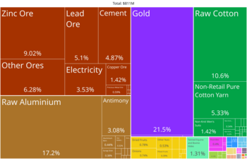 Wirtschaft von Tadschikistan