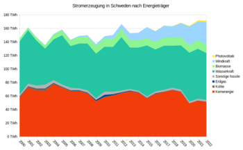 Stromerzeugung in Schweden nach Energieträgern