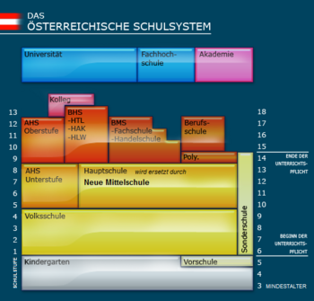 Grafik zum Schulsystem in Österreich