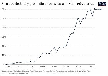 Dänemark Energie