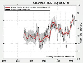 Grönland Klimawandel