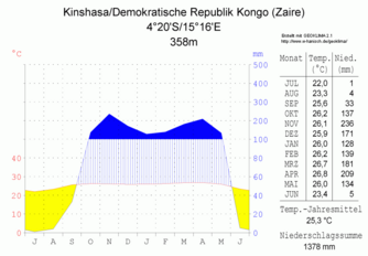 Kinshasa Klimadiagramm