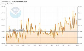 Temperaturanstieg USA