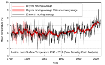 Mittlere Jahrestemperaturen in Österreich 1743–2013 als gleitende 12-Monats- sowie 10-Jahres-Mittel