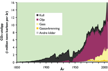 Norwegen CO2-Ausstoß