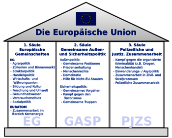 Säulen der Europäischen Union