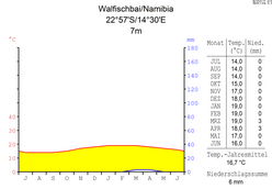 Namibia Klimadiagramm