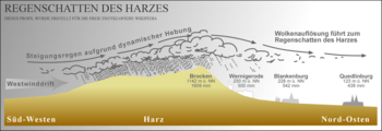 Regenschatten Harz