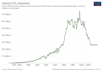 Dänemark Klimaschutz