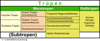 Klimazone Tropen