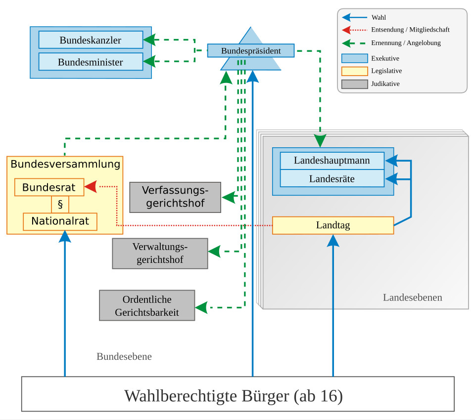 Österreich: politisches System